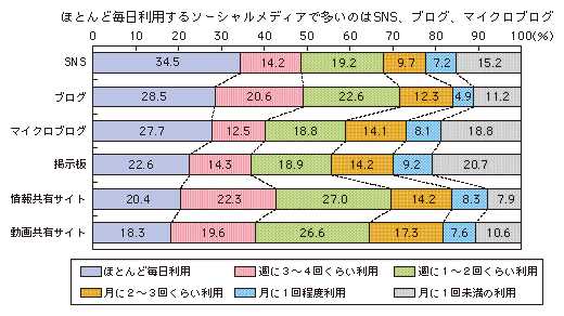 図表1-2-2-3 ソーシャルメディアの利用頻度