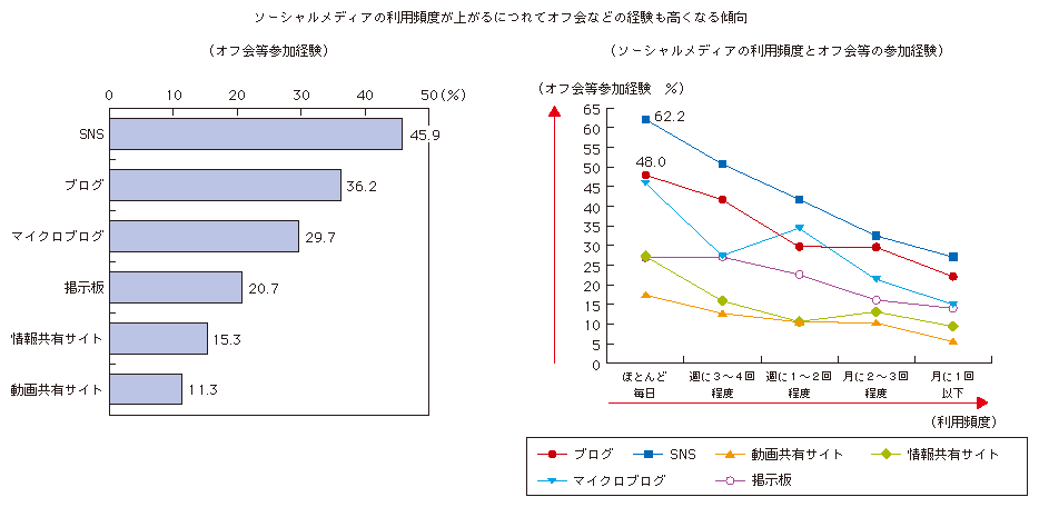 図表1-2-2-4 ソーシャルメディアの利用頻度とオフ会参加経験の関係