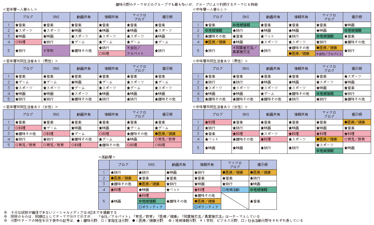 図表1-2-2-5 ソーシャルメディアの利用テーマ（7つのグループ別）