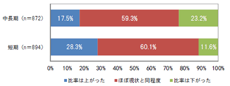 第1－1－22図 民間企業における研究の期間（10年前との比較）