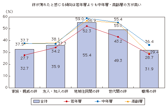 図表1-2-2-10 ソーシャルメディアを使う前の日常生活における絆の意識（世代別）