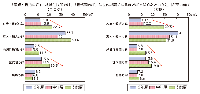 図表1-2-2-12 ソーシャルメディアによる地縁・血縁・職縁などの絆への影響（ブログ・SNS、世代別）