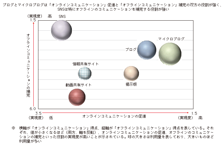 図表1-2-2-13 ソーシャルメディアのコミュニケーション効用による分析