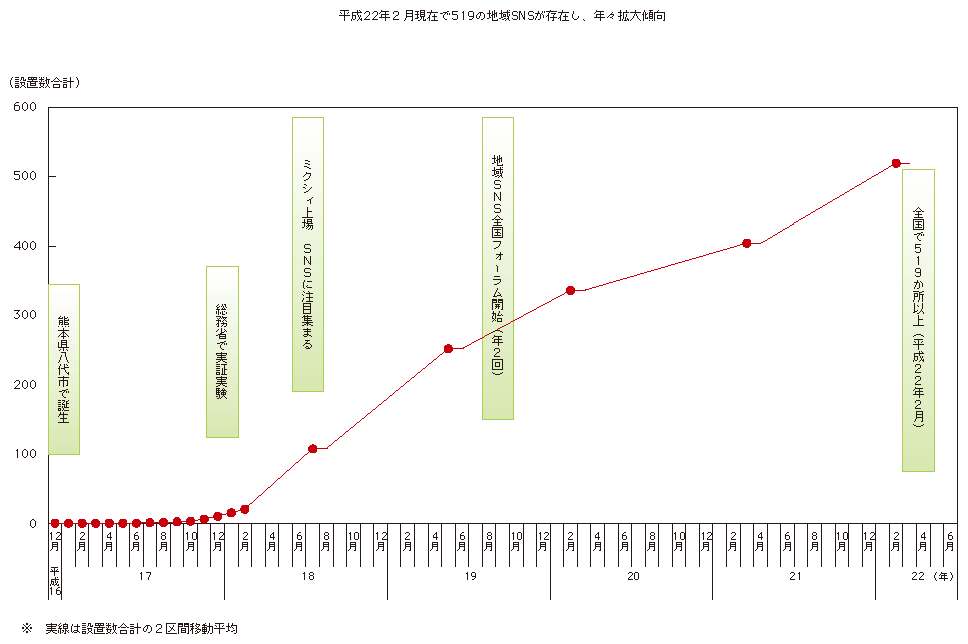 図表1-2-3-1 地域SNSの増加とその経緯