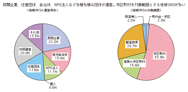 図表1-2-3-2 地域SNSの運営母体と対象範囲