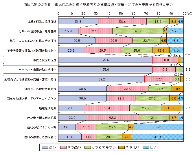 図表1-2-3-4 地域SNSの運営の目的