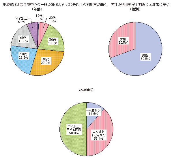 図表1-2-3-6 地域SNSの利用者像