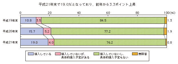 図表1-3-1-1 テレワークの導入状況の推移