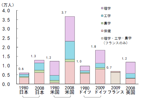 第1－1－24図 主要国の学位取得者数（自然科学系）（博士）