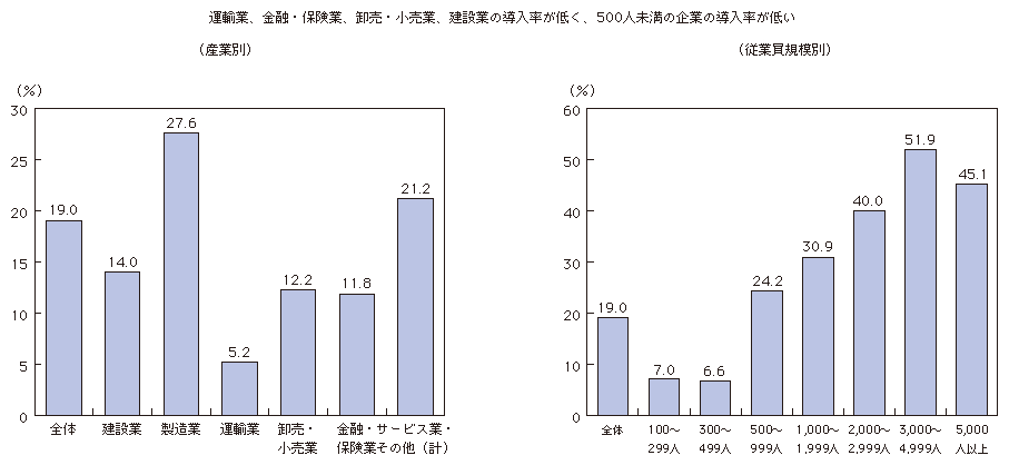 図表1-3-1-2 産業別・従業員規模別のテレワーク導入率（平成21年末）