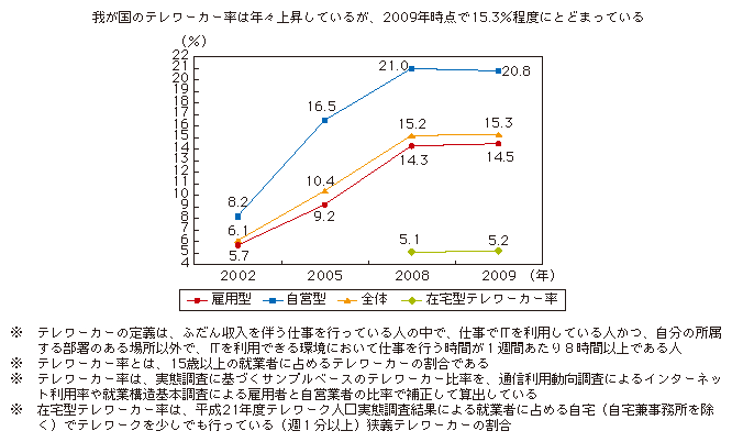 図表1-3-1-3 我が国のテレワーカー率