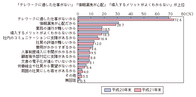 図表1-3-1-4 企業がテレワークを導入しない理由