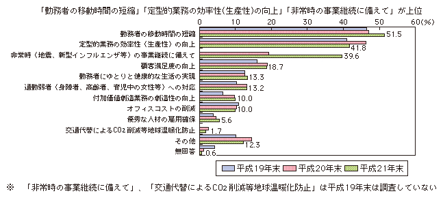 図表1-3-1-6 テレワーク導入目的