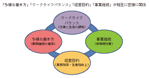 図表1-3-1-7 テレワーク導入目的のグループ