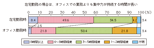 図表1-3-1-8 集中力持続時間の差異