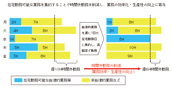 図表1-3-1-9 A社における時間外勤務短縮の例