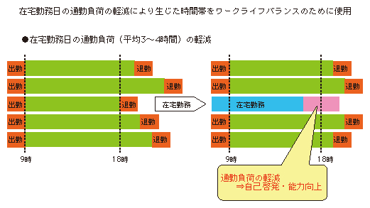 図表1-3-1-10 B社における通勤負荷軽減の事例