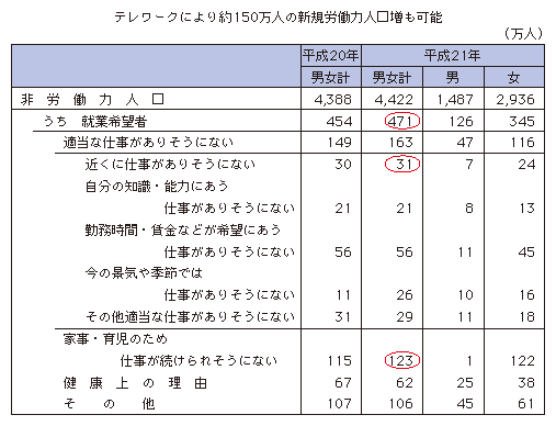 図表1-3-1-11 非労働力人口の内訳（理由別）