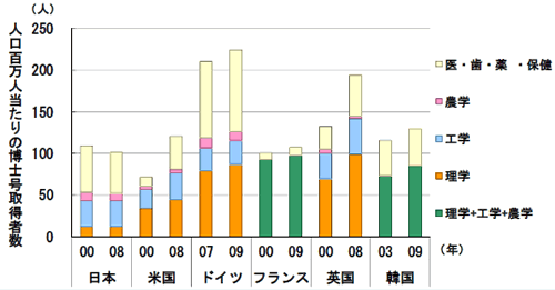 第1－1－25図 人口100万人あたりの博士号取得者数