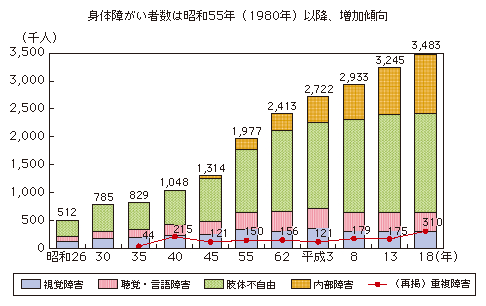 図表1-3-2-1 身体障がい者数の年次推移