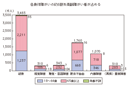 図表1-3-2-2 年齢階級別の障がい者人口（平成18年）