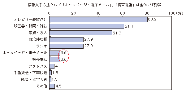 図表1-3-2-5 情報の入手方法