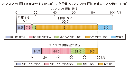 図表1-3-2-6 パソコンの利用の状況及び未利用者におけるパソコン利用希望の状況