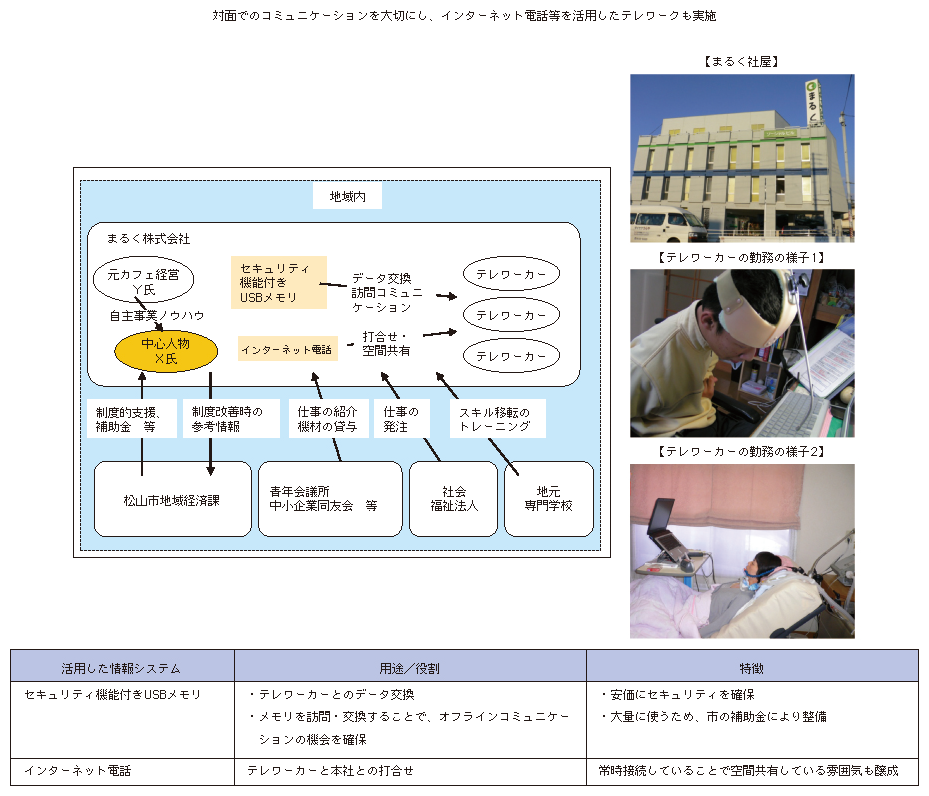 図表1-3-2-8 まるく株式会社（愛媛県松山市）