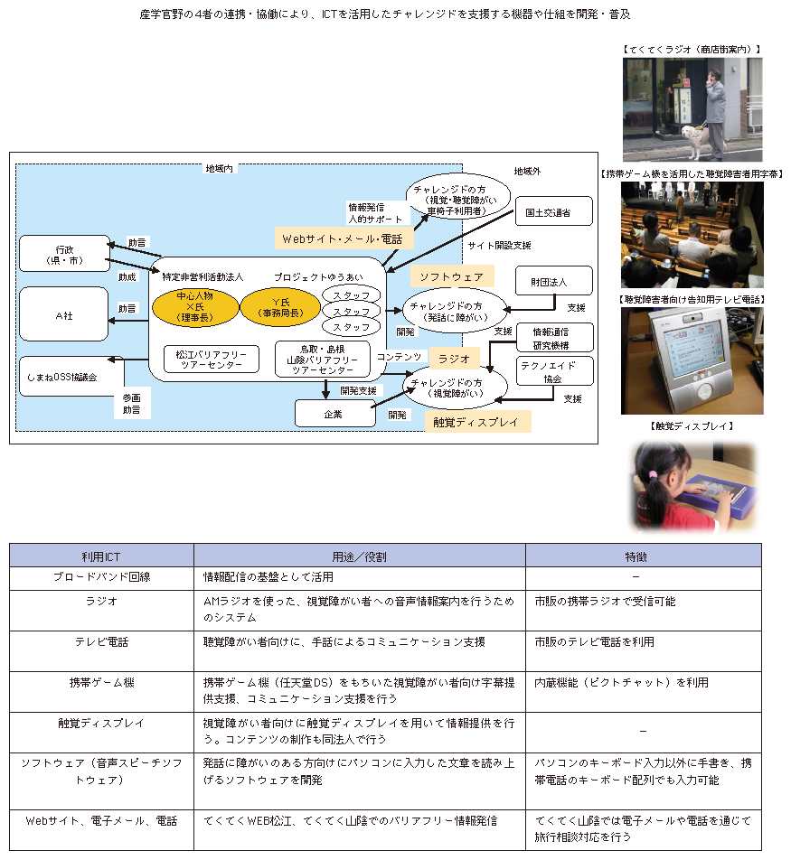 図表1-3-2-9 特定非営利法人活動法人プロジェクトゆうあい（島根県松江市）