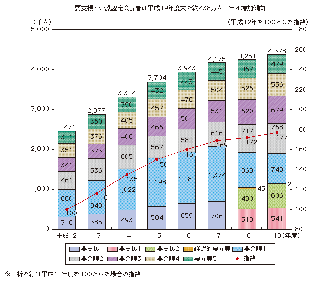 図表1-3-3-1 要介護度別高齢者数の推移