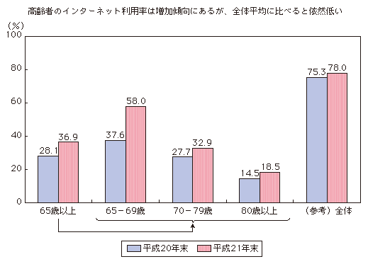 図表1-3-3-4 高齢者のインターネット利用率