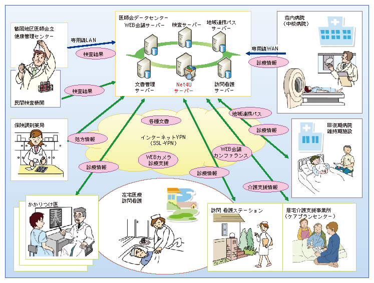 図表1-3-3-5 遠隔医療システム（Net4U）の仕組み