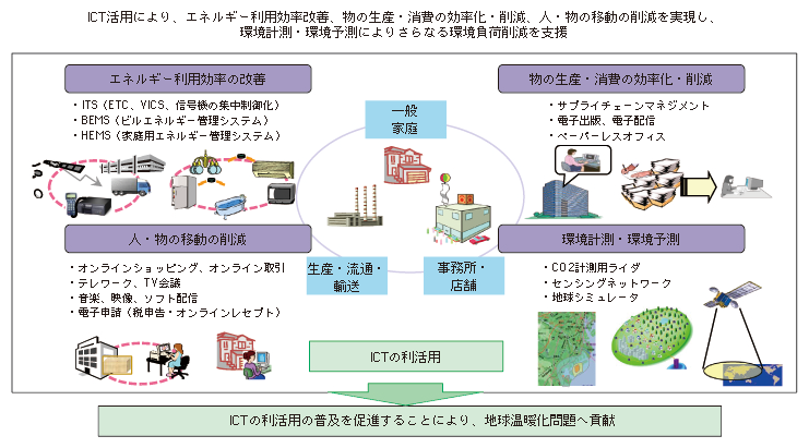 図表2-1-1-1 ICTを活用したグリーン化（Green by ICT）のイメージ