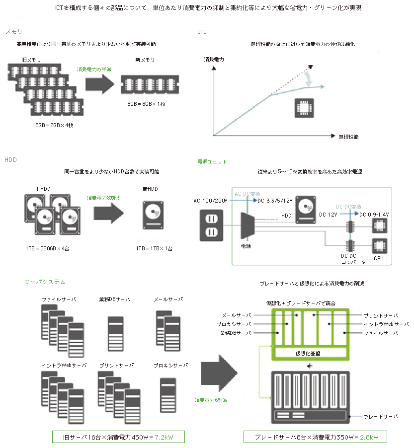 図表2-1-1-2 技術革新によるICTの省電力・グリーン化（Green of ICT）の例