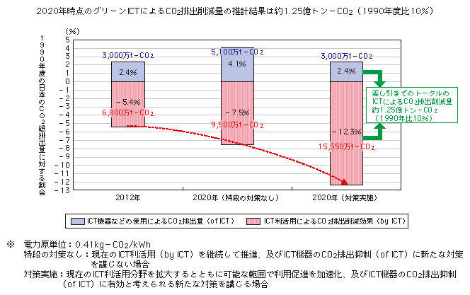 図表2-1-2-1 グリーンICTによるCO2排出削減効果