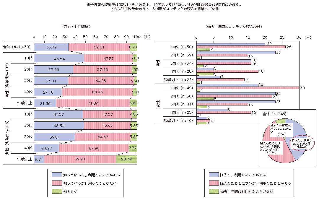 図表1 電子書籍の認知・利用経験及び過去1年間のコンテンツ購入経験（性別・年代別）