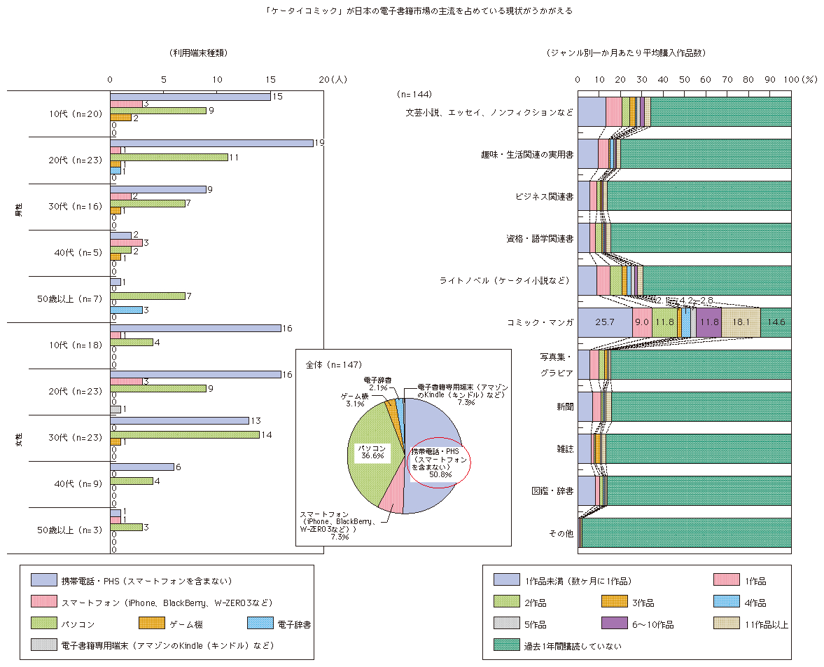 図表2 電子書籍購入時の利用端末種類及びジャンル別一か月あたり平均購入作品数