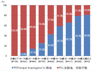 第1－1－27図 年齢層別の研究責任者の割合
