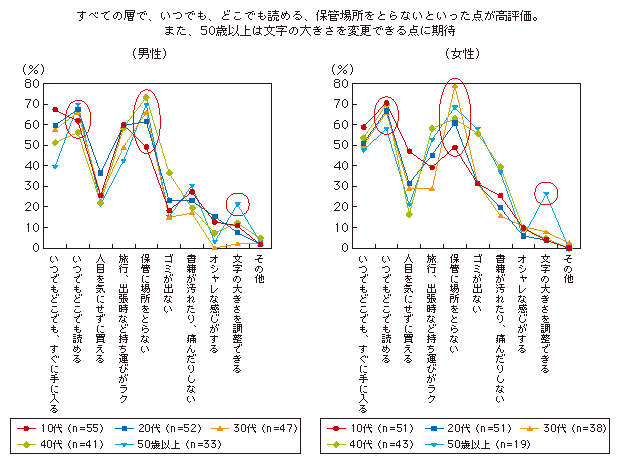 図表3 電子書籍を利用したい理由（性別・年代別）