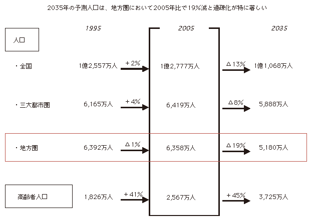 図表2-2-1-1 全国規模で人口が減少する時代の到来と高齢化の加速