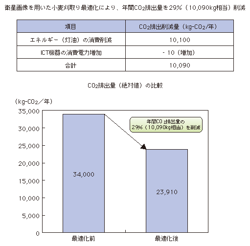 図表2-2-2-2 衛星画像解析に基づいた小麦刈取りの最適化によるCO2排出削減効果