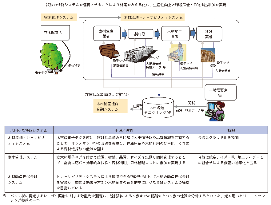 図表2-2-2-3 林業のみえる化に用いている情報システム