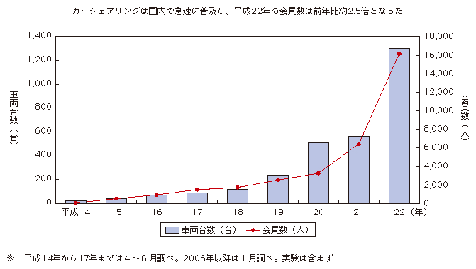 図表2-2-3-1 国内のカーシェアリング車両台数と会員数の推移