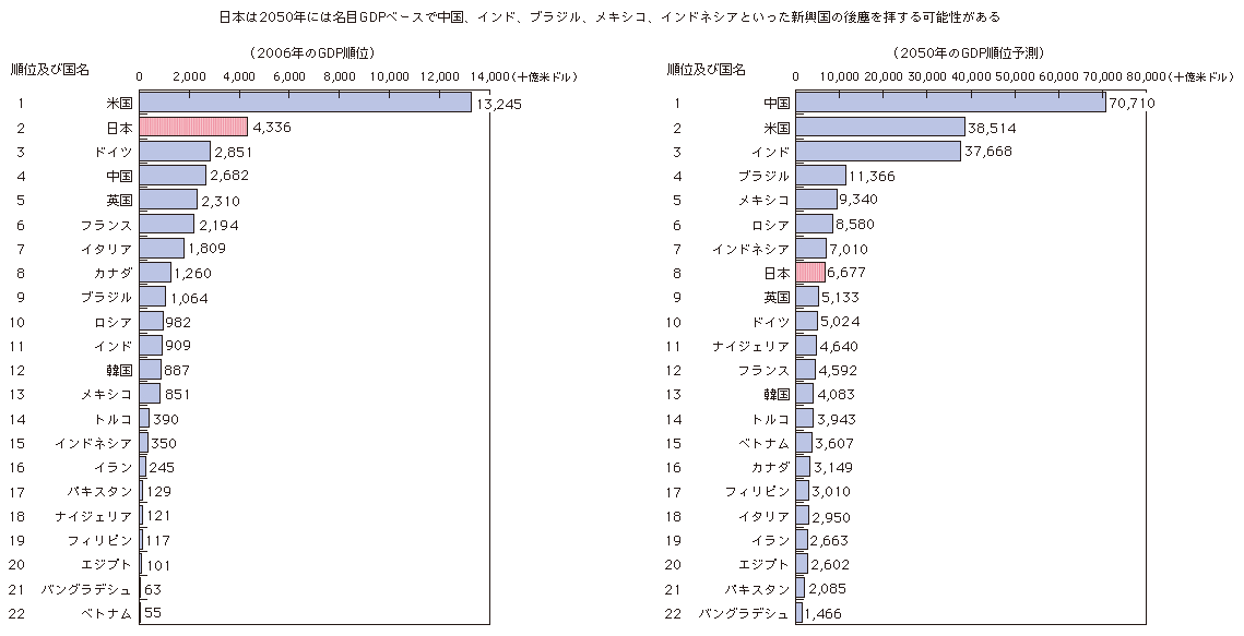 図表3-1-1-1 主要国のGDP順位（2006年及び2050年予測）