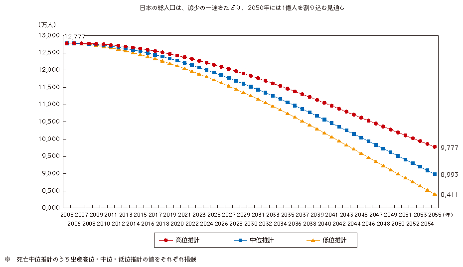 図表3-1-1-2 我が国の総人口の見通し