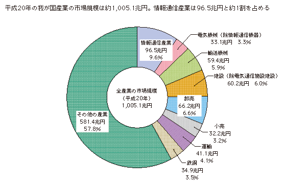 図表3-1-2-1 情報通信産業を含む主な産業の市場規模（名目国内生産額）