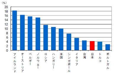 第1－1－28図 企業の研究者に占める博士号取得者の割合（2010年）