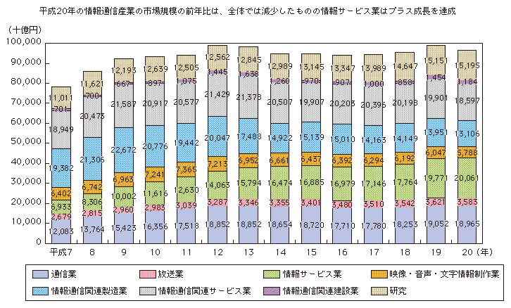 図表3-1-2-2 情報通信産業の市場規模（名目国内生産額）の推移