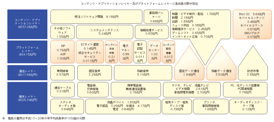 図表3-1-2-3 情報通信産業のレイヤー別市場規模（平成20年）