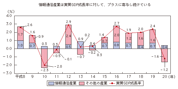 図表3-1-2-4 実質GDP成長率に対する情報通信産業の寄与